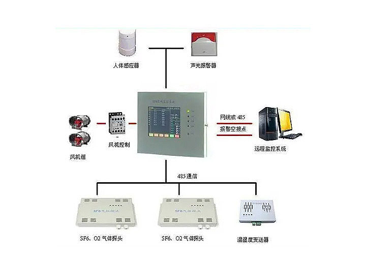 SF6氣體泄漏監控報警系統